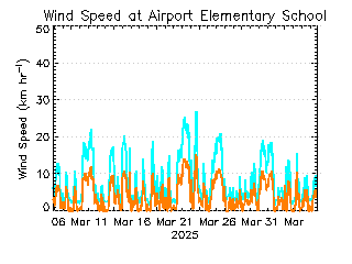 plot of weather data