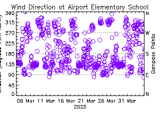 plot of weather data