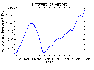 plot of weather data