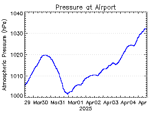 plot of weather data