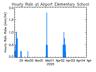 plot of weather data