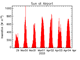 plot of weather data