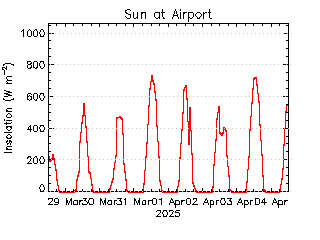 plot of weather data