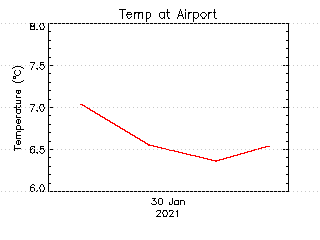 plot of weather data