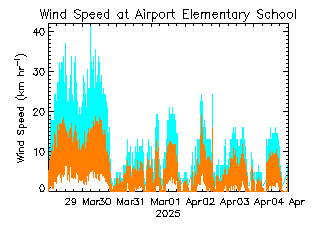 plot of weather data