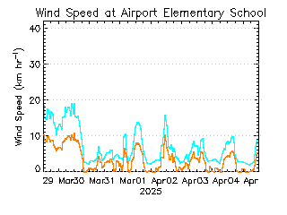 plot of weather data