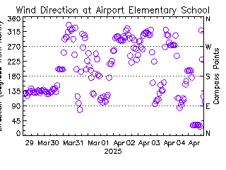 plot of weather data