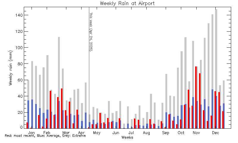 plot of weather data