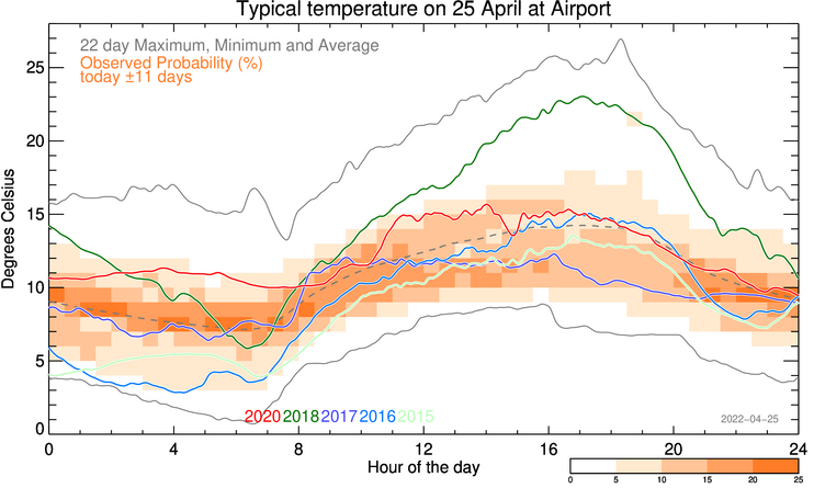 plot of weather data