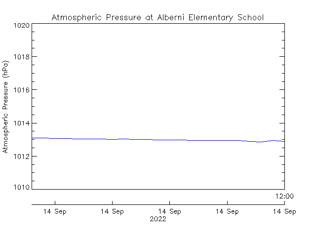 plot of weather data