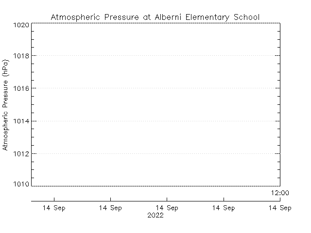 plot of weather data