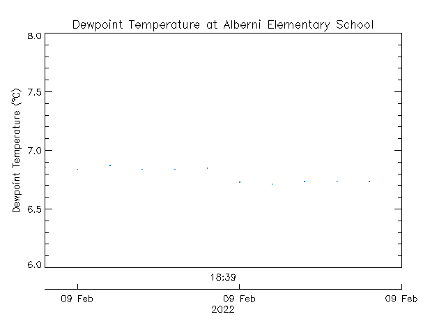 plot of weather data