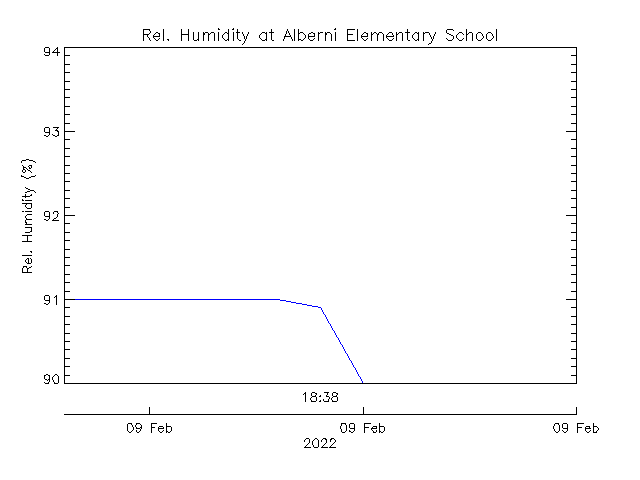 plot of weather data