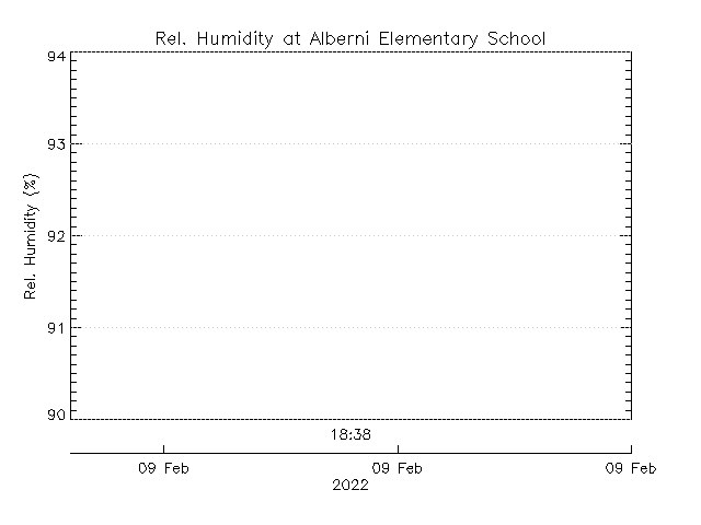 plot of weather data