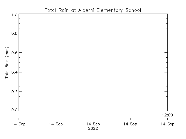 plot of weather data