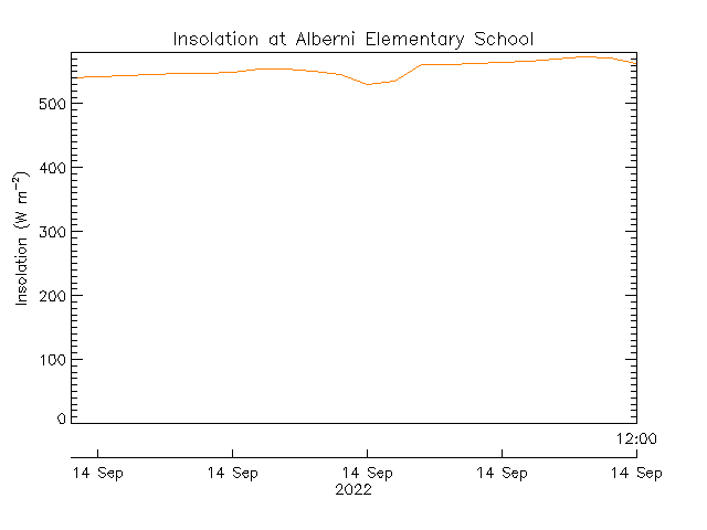 plot of weather data