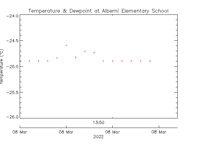 plot of weather data