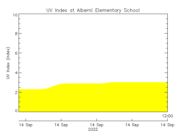 plot of weather data