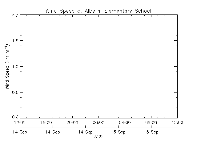 plot of weather data