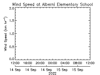 plot of weather data