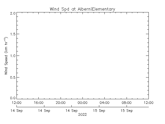 plot of weather data