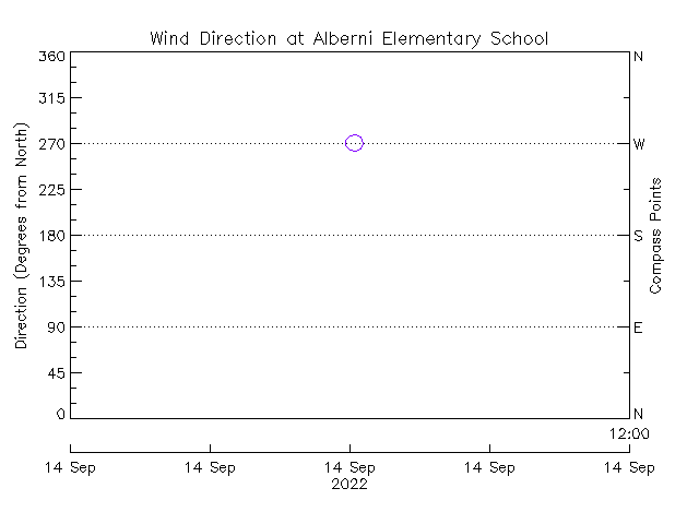 plot of weather data