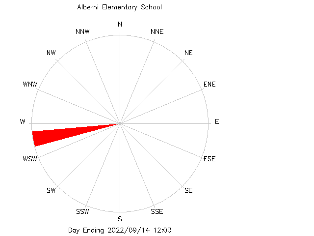 plot of weather data