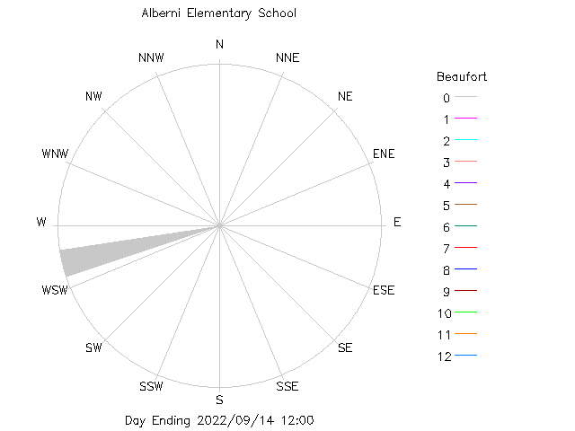 plot of weather data