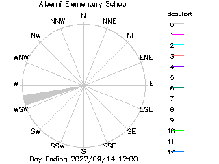 plot of weather data