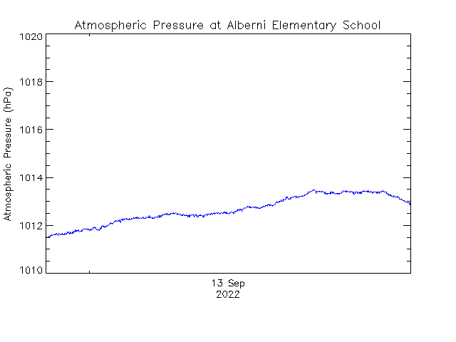 plot of weather data