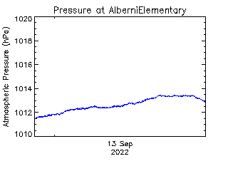 plot of weather data