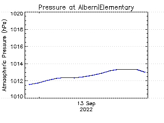 plot of weather data