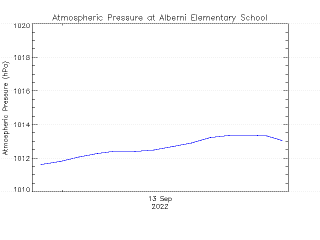 plot of weather data