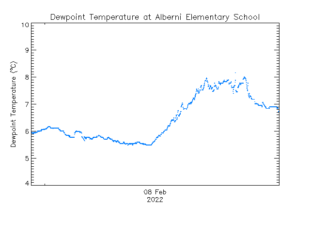 plot of weather data