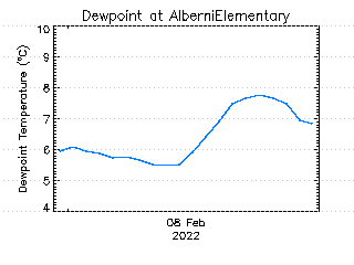 plot of weather data