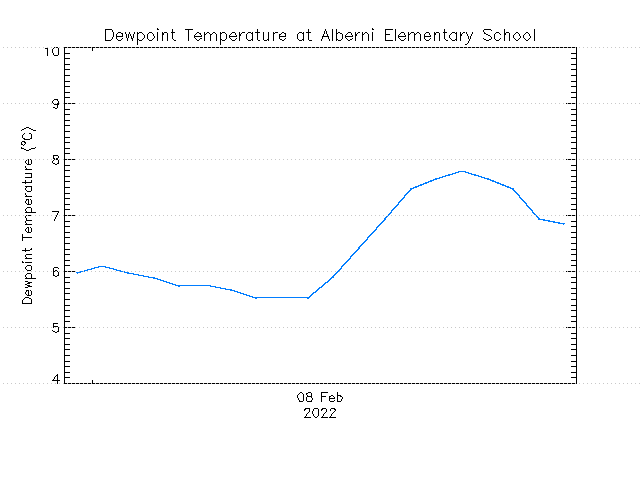 plot of weather data