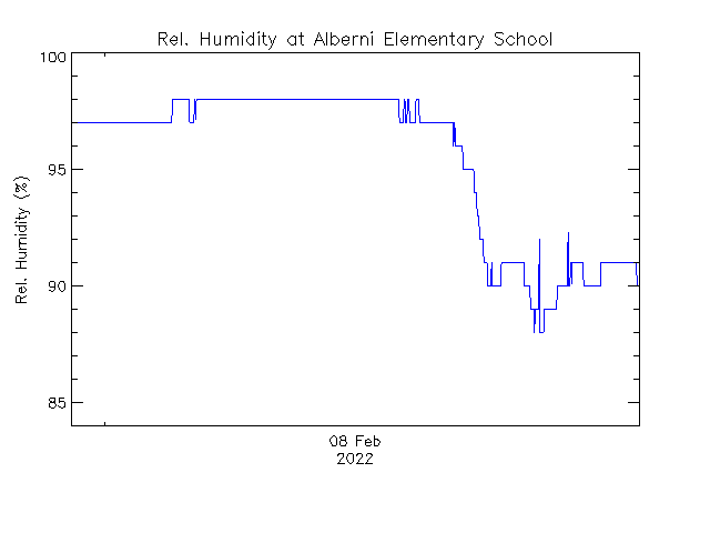 plot of weather data