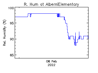 plot of weather data