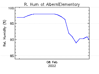 plot of weather data