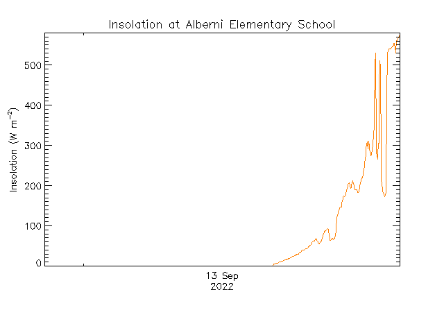 plot of weather data