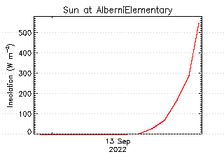 plot of weather data