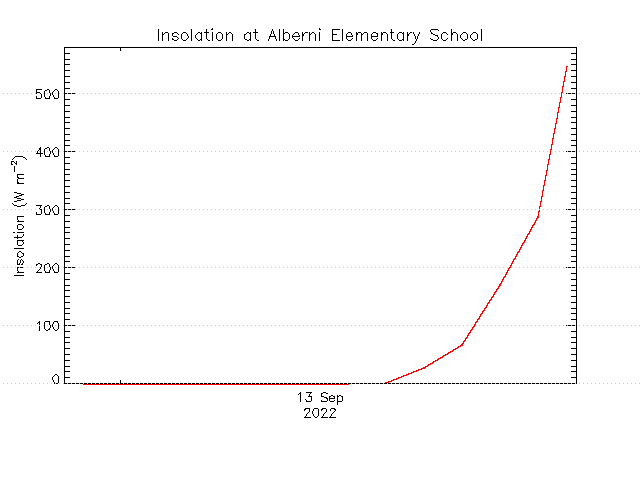 plot of weather data