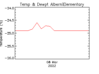 plot of weather data