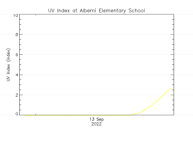 plot of weather data