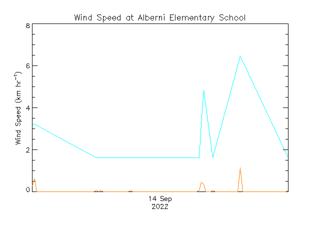 plot of weather data