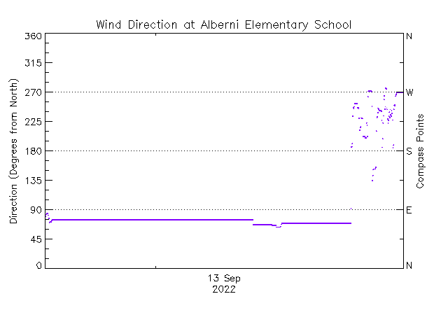plot of weather data