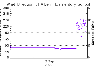 plot of weather data