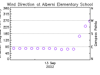 plot of weather data