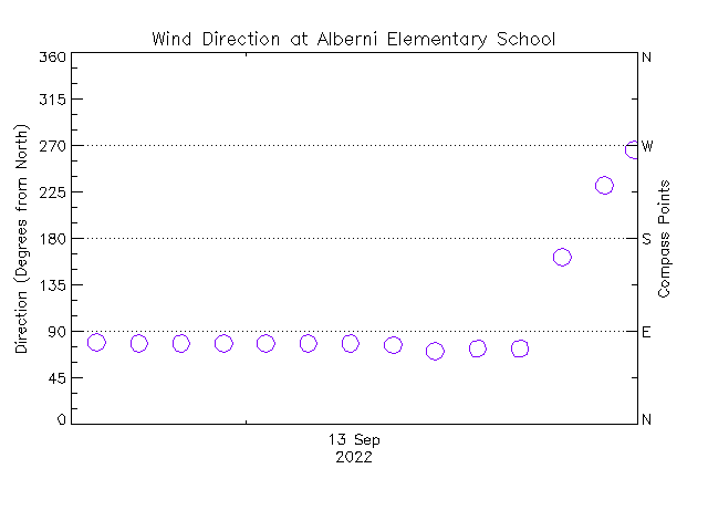 plot of weather data