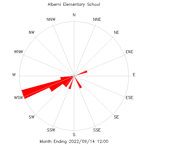 plot of weather data